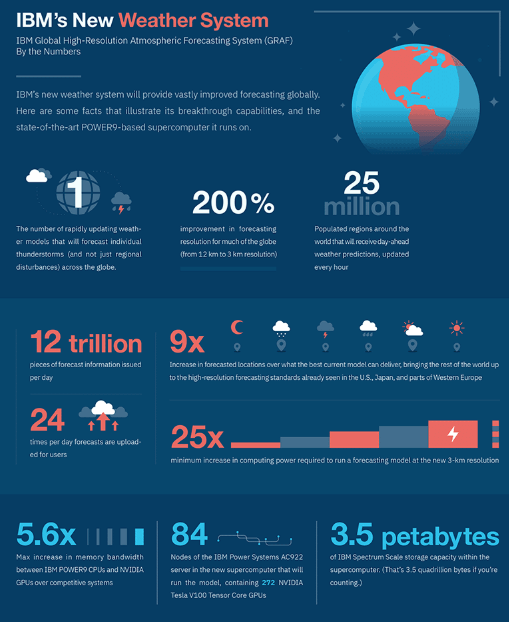 IBM Weather Forecasting System New